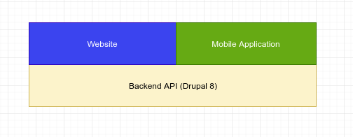 Drupal 8 Decoupled