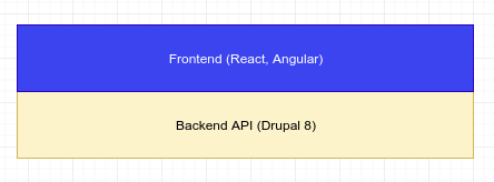 Drupal 8 Decoupled