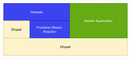 Drupal decoupled