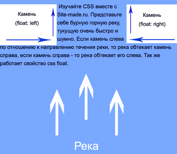 CSS Float