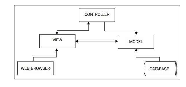 MVC scheme