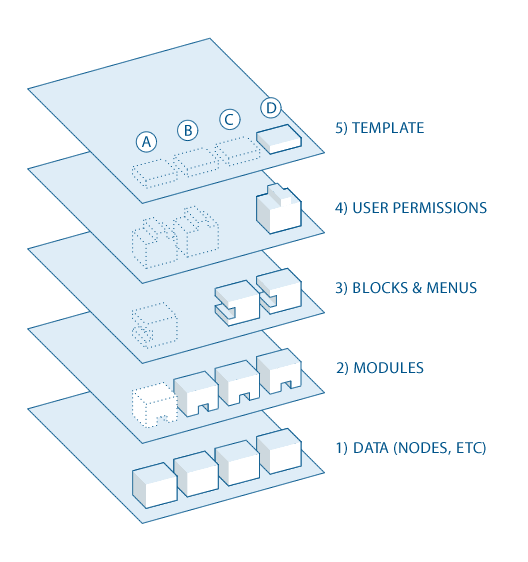 Drupal рабочий процесс