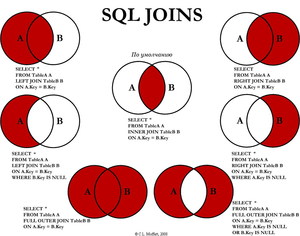 SQL