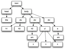 HTML tree